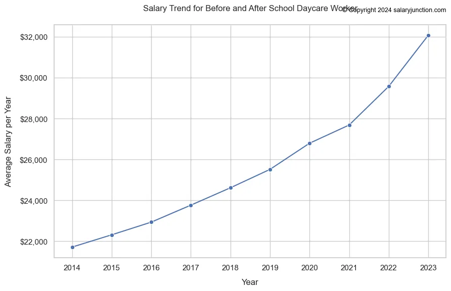 Before And After School Daycare Worker Salary US Average Annual Range before-and-after-school-daycare-worker-salary-us-average-annual-range