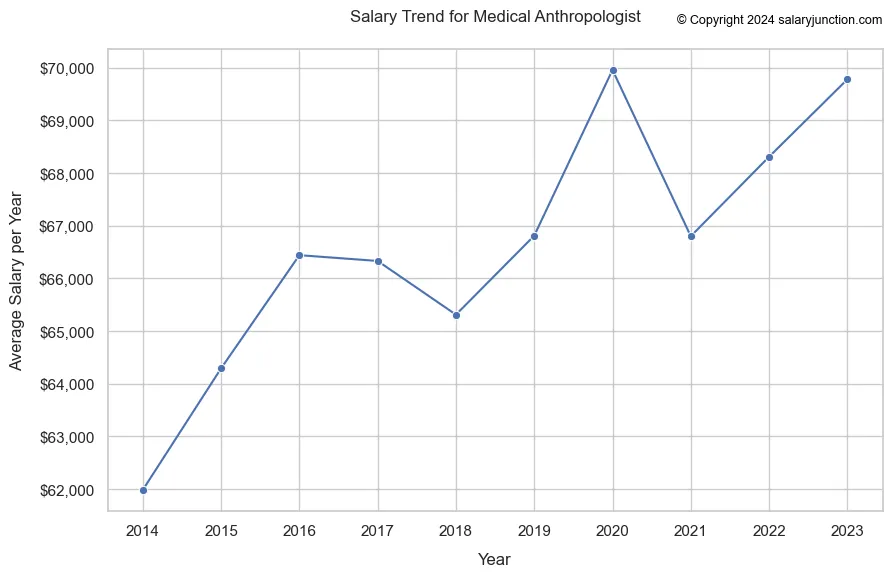 Line chart showing the salary trend for a medical anthropologist in the US