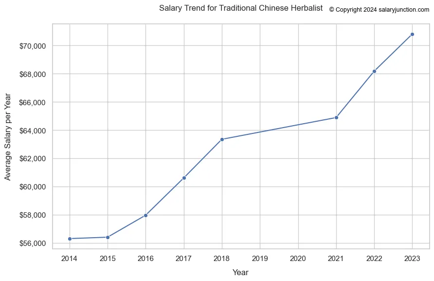 Traditional Chinese Herbalist Salary US Average Annual Range & Trend