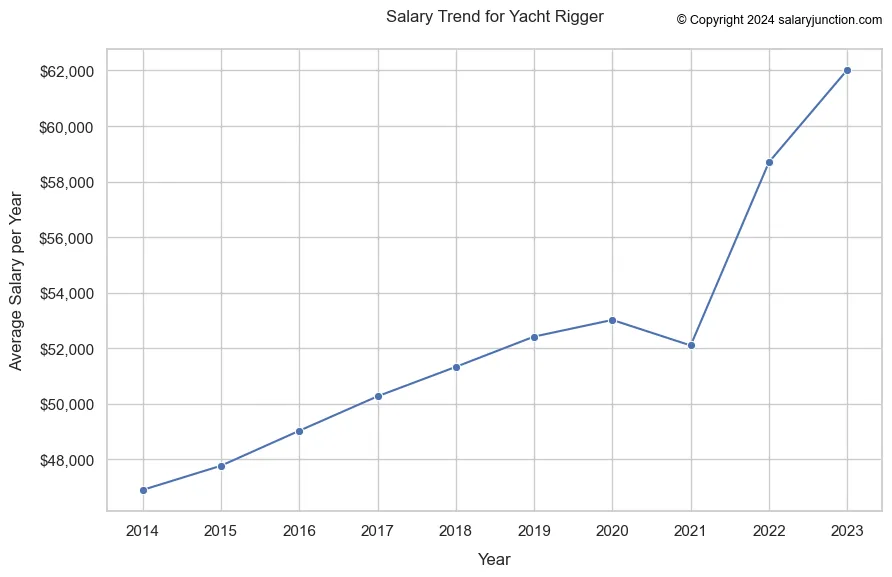 Line chart showing the salary trend for a yacht rigger in the US